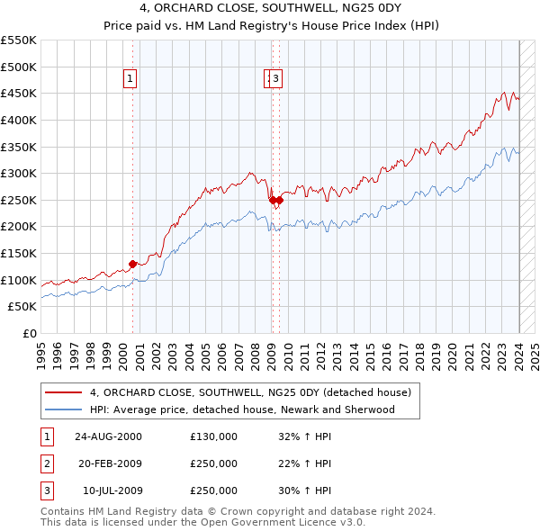 4, ORCHARD CLOSE, SOUTHWELL, NG25 0DY: Price paid vs HM Land Registry's House Price Index