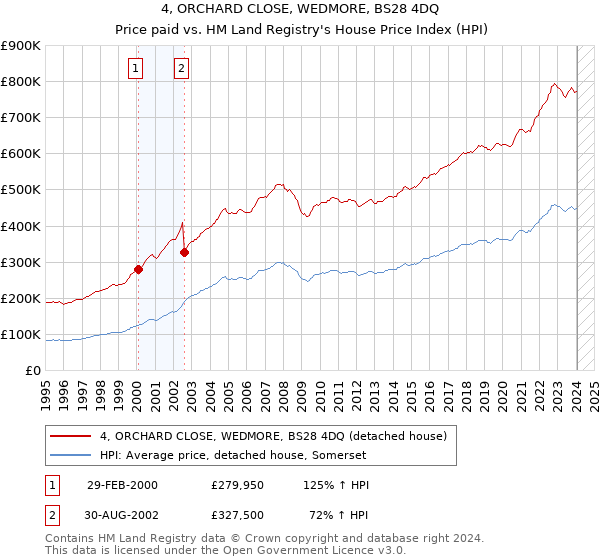 4, ORCHARD CLOSE, WEDMORE, BS28 4DQ: Price paid vs HM Land Registry's House Price Index