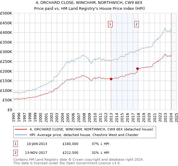 4, ORCHARD CLOSE, WINCHAM, NORTHWICH, CW9 6EX: Price paid vs HM Land Registry's House Price Index
