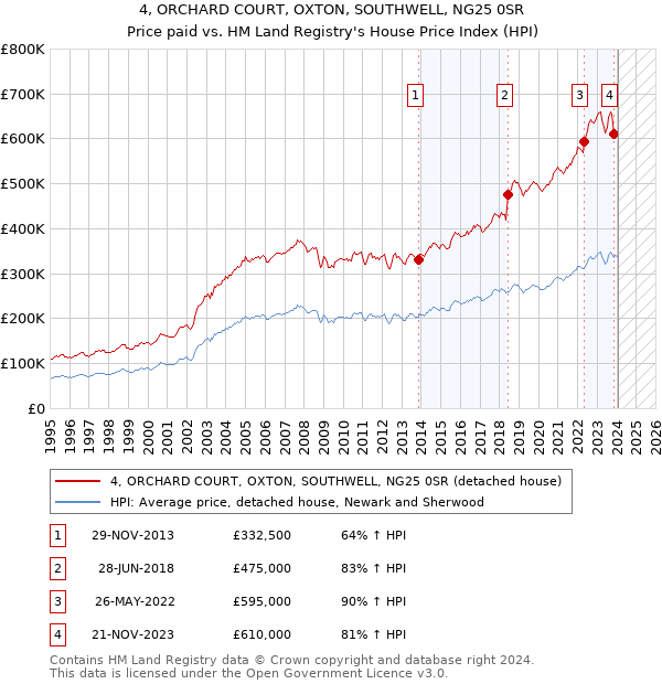 4, ORCHARD COURT, OXTON, SOUTHWELL, NG25 0SR: Price paid vs HM Land Registry's House Price Index