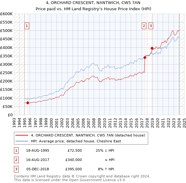 4, ORCHARD CRESCENT, NANTWICH, CW5 7AN: Price paid vs HM Land Registry's House Price Index