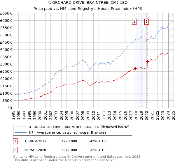 4, ORCHARD DRIVE, BRAINTREE, CM7 1EQ: Price paid vs HM Land Registry's House Price Index