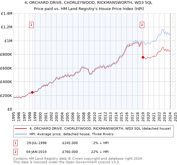 4, ORCHARD DRIVE, CHORLEYWOOD, RICKMANSWORTH, WD3 5QL: Price paid vs HM Land Registry's House Price Index