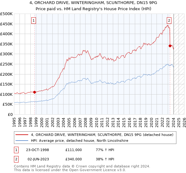 4, ORCHARD DRIVE, WINTERINGHAM, SCUNTHORPE, DN15 9PG: Price paid vs HM Land Registry's House Price Index