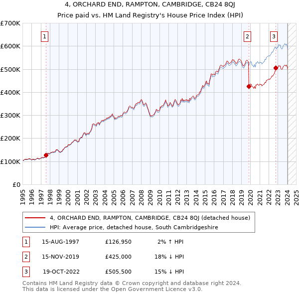 4, ORCHARD END, RAMPTON, CAMBRIDGE, CB24 8QJ: Price paid vs HM Land Registry's House Price Index