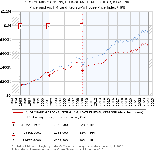 4, ORCHARD GARDENS, EFFINGHAM, LEATHERHEAD, KT24 5NR: Price paid vs HM Land Registry's House Price Index
