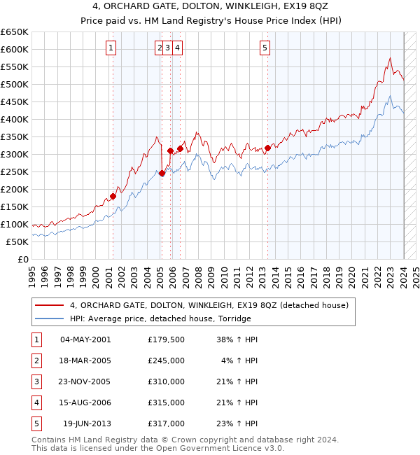 4, ORCHARD GATE, DOLTON, WINKLEIGH, EX19 8QZ: Price paid vs HM Land Registry's House Price Index