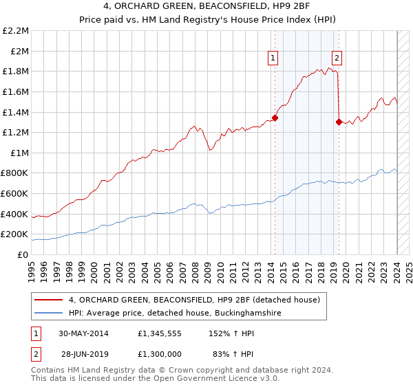 4, ORCHARD GREEN, BEACONSFIELD, HP9 2BF: Price paid vs HM Land Registry's House Price Index