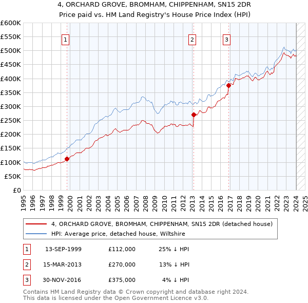 4, ORCHARD GROVE, BROMHAM, CHIPPENHAM, SN15 2DR: Price paid vs HM Land Registry's House Price Index