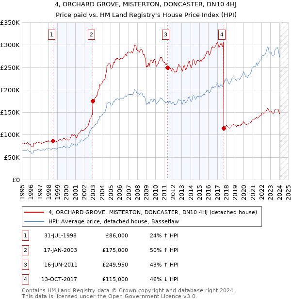 4, ORCHARD GROVE, MISTERTON, DONCASTER, DN10 4HJ: Price paid vs HM Land Registry's House Price Index