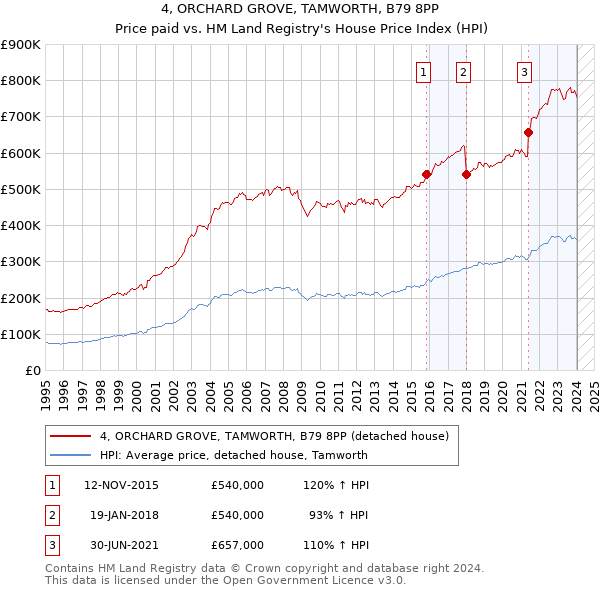 4, ORCHARD GROVE, TAMWORTH, B79 8PP: Price paid vs HM Land Registry's House Price Index