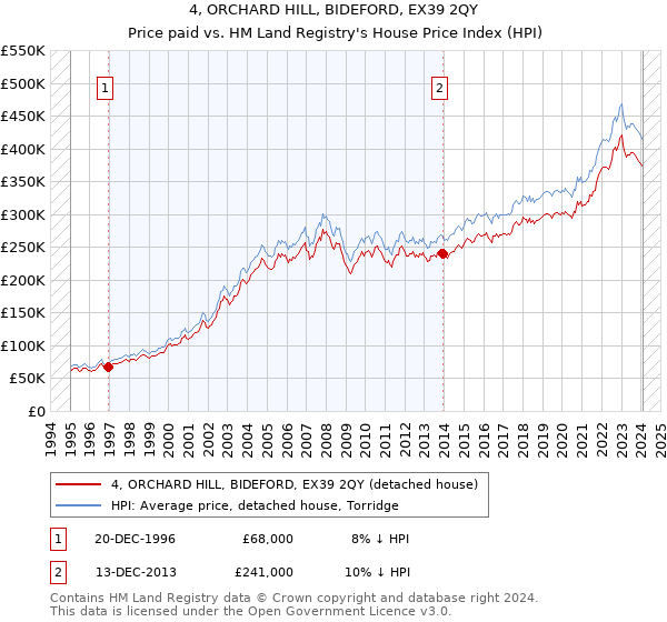 4, ORCHARD HILL, BIDEFORD, EX39 2QY: Price paid vs HM Land Registry's House Price Index