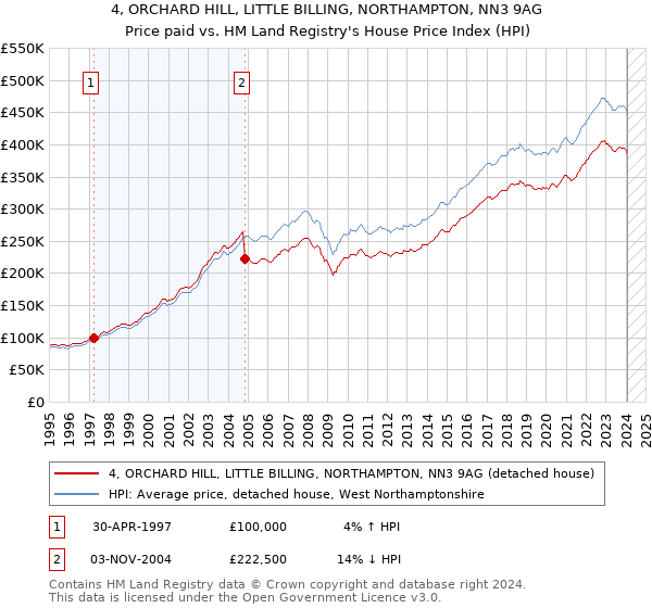 4, ORCHARD HILL, LITTLE BILLING, NORTHAMPTON, NN3 9AG: Price paid vs HM Land Registry's House Price Index