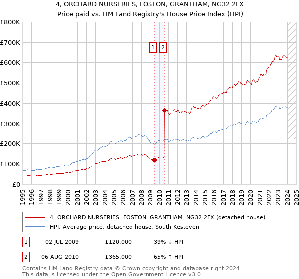 4, ORCHARD NURSERIES, FOSTON, GRANTHAM, NG32 2FX: Price paid vs HM Land Registry's House Price Index