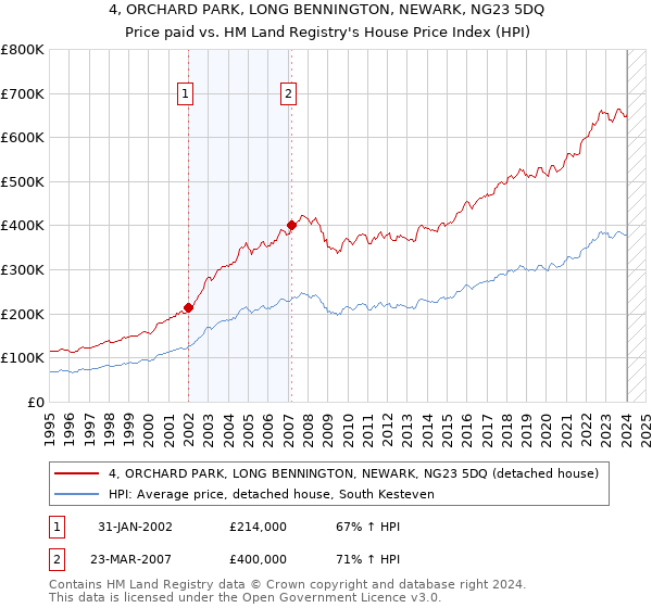 4, ORCHARD PARK, LONG BENNINGTON, NEWARK, NG23 5DQ: Price paid vs HM Land Registry's House Price Index