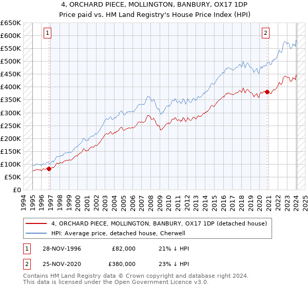 4, ORCHARD PIECE, MOLLINGTON, BANBURY, OX17 1DP: Price paid vs HM Land Registry's House Price Index