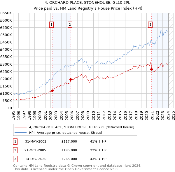 4, ORCHARD PLACE, STONEHOUSE, GL10 2PL: Price paid vs HM Land Registry's House Price Index