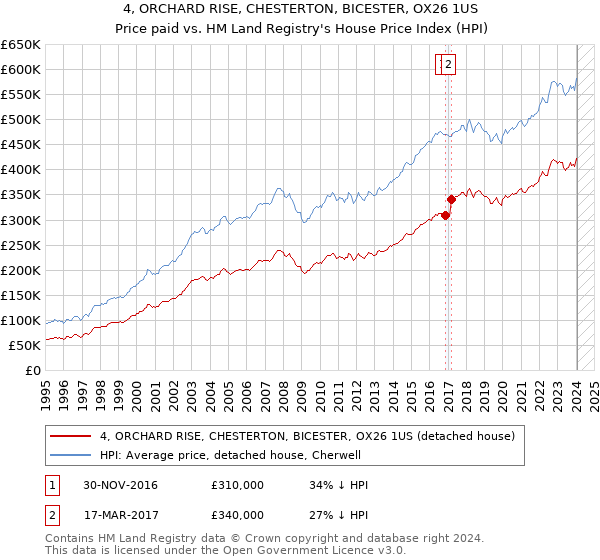 4, ORCHARD RISE, CHESTERTON, BICESTER, OX26 1US: Price paid vs HM Land Registry's House Price Index