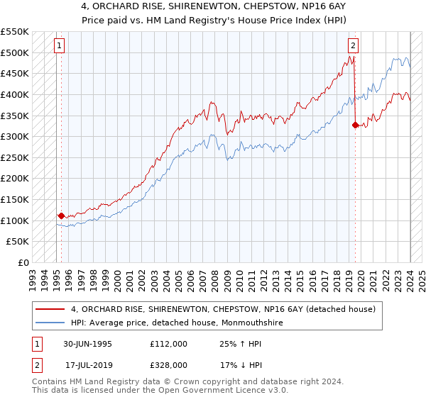 4, ORCHARD RISE, SHIRENEWTON, CHEPSTOW, NP16 6AY: Price paid vs HM Land Registry's House Price Index