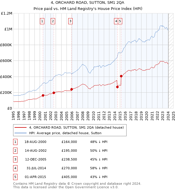 4, ORCHARD ROAD, SUTTON, SM1 2QA: Price paid vs HM Land Registry's House Price Index