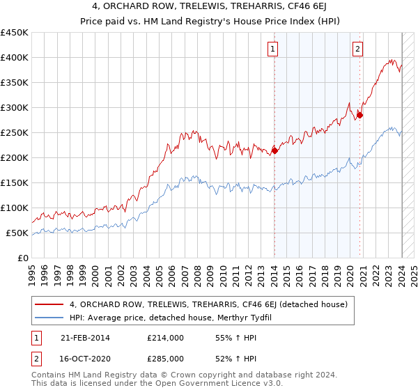 4, ORCHARD ROW, TRELEWIS, TREHARRIS, CF46 6EJ: Price paid vs HM Land Registry's House Price Index