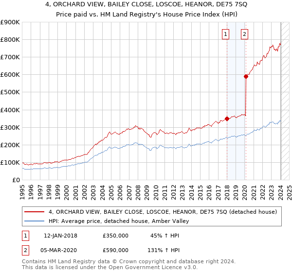 4, ORCHARD VIEW, BAILEY CLOSE, LOSCOE, HEANOR, DE75 7SQ: Price paid vs HM Land Registry's House Price Index