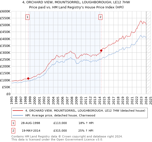 4, ORCHARD VIEW, MOUNTSORREL, LOUGHBOROUGH, LE12 7HW: Price paid vs HM Land Registry's House Price Index