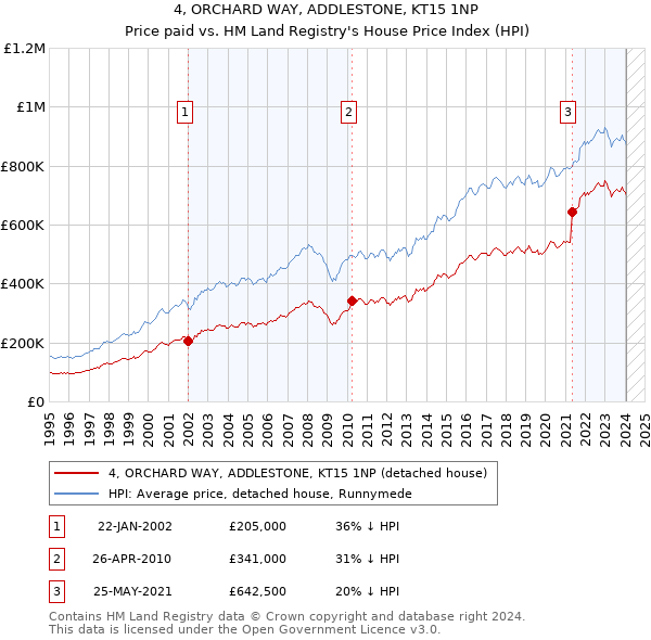 4, ORCHARD WAY, ADDLESTONE, KT15 1NP: Price paid vs HM Land Registry's House Price Index