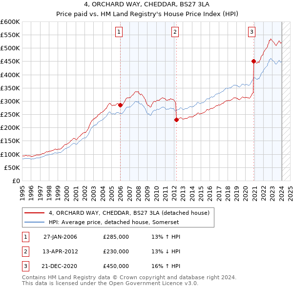 4, ORCHARD WAY, CHEDDAR, BS27 3LA: Price paid vs HM Land Registry's House Price Index