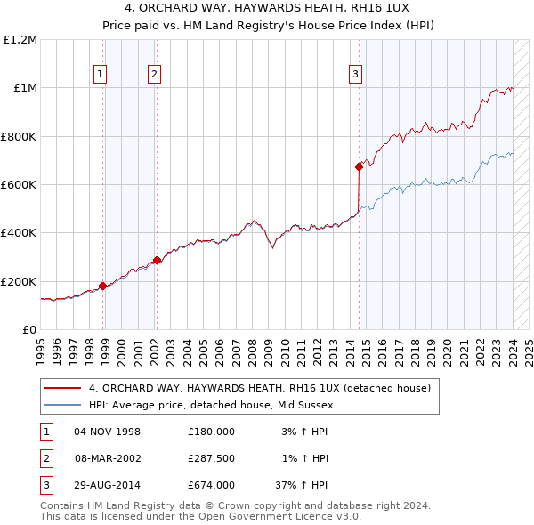 4, ORCHARD WAY, HAYWARDS HEATH, RH16 1UX: Price paid vs HM Land Registry's House Price Index