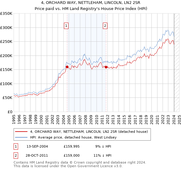 4, ORCHARD WAY, NETTLEHAM, LINCOLN, LN2 2SR: Price paid vs HM Land Registry's House Price Index