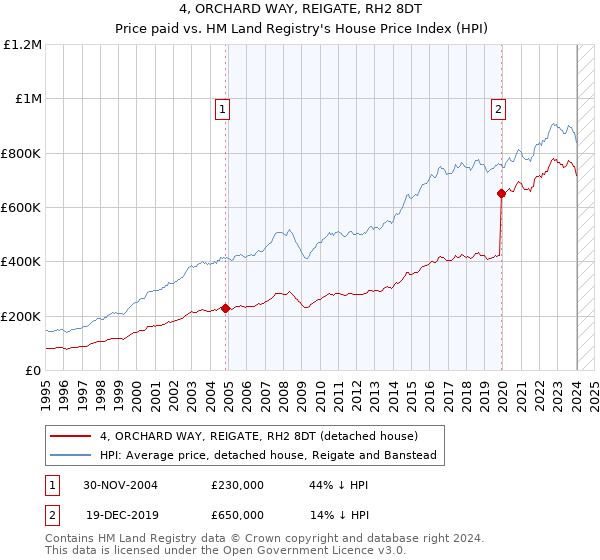 4, ORCHARD WAY, REIGATE, RH2 8DT: Price paid vs HM Land Registry's House Price Index