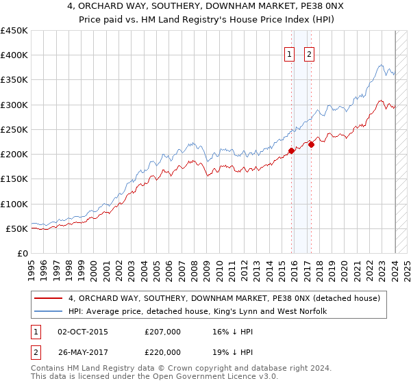 4, ORCHARD WAY, SOUTHERY, DOWNHAM MARKET, PE38 0NX: Price paid vs HM Land Registry's House Price Index