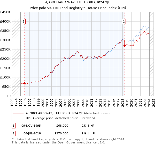 4, ORCHARD WAY, THETFORD, IP24 2JF: Price paid vs HM Land Registry's House Price Index
