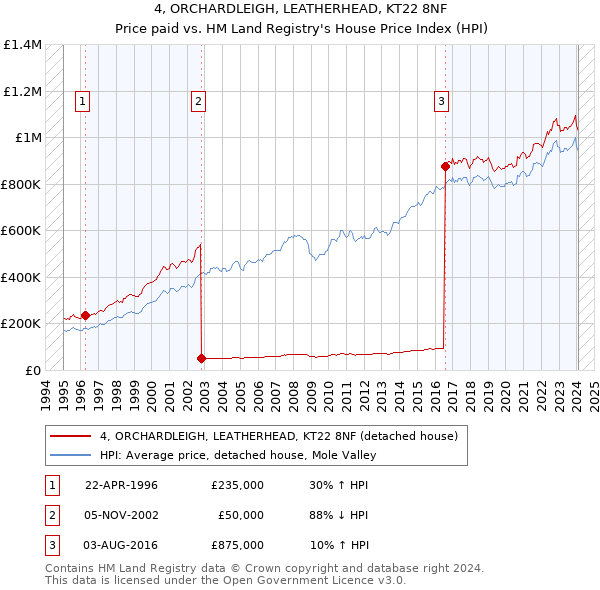 4, ORCHARDLEIGH, LEATHERHEAD, KT22 8NF: Price paid vs HM Land Registry's House Price Index