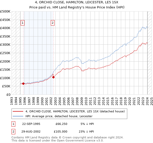 4, ORCHID CLOSE, HAMILTON, LEICESTER, LE5 1SX: Price paid vs HM Land Registry's House Price Index