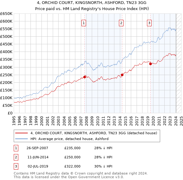 4, ORCHID COURT, KINGSNORTH, ASHFORD, TN23 3GG: Price paid vs HM Land Registry's House Price Index