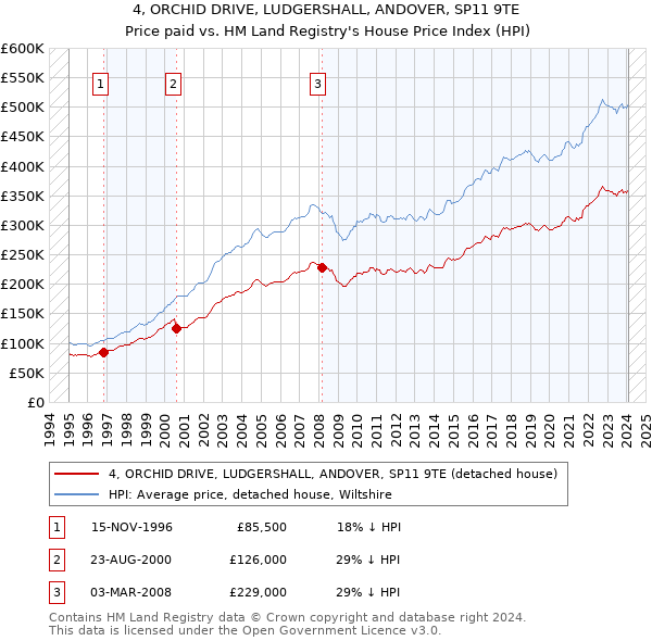 4, ORCHID DRIVE, LUDGERSHALL, ANDOVER, SP11 9TE: Price paid vs HM Land Registry's House Price Index