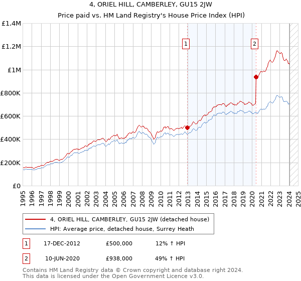 4, ORIEL HILL, CAMBERLEY, GU15 2JW: Price paid vs HM Land Registry's House Price Index