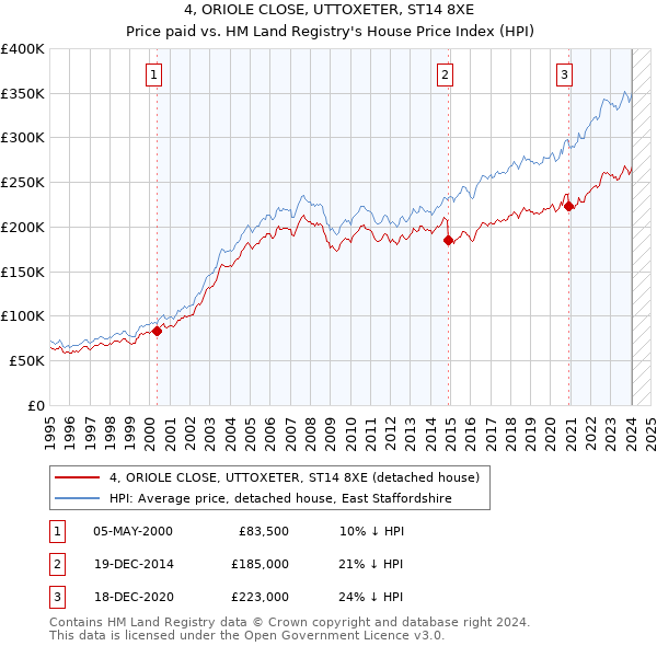 4, ORIOLE CLOSE, UTTOXETER, ST14 8XE: Price paid vs HM Land Registry's House Price Index