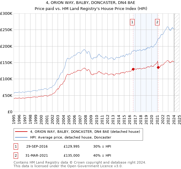 4, ORION WAY, BALBY, DONCASTER, DN4 8AE: Price paid vs HM Land Registry's House Price Index