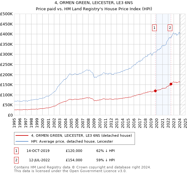 4, ORMEN GREEN, LEICESTER, LE3 6NS: Price paid vs HM Land Registry's House Price Index