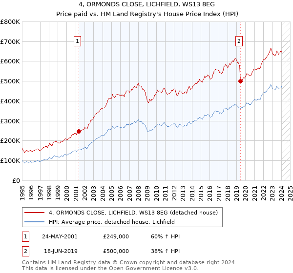 4, ORMONDS CLOSE, LICHFIELD, WS13 8EG: Price paid vs HM Land Registry's House Price Index