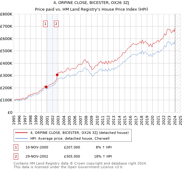 4, ORPINE CLOSE, BICESTER, OX26 3ZJ: Price paid vs HM Land Registry's House Price Index