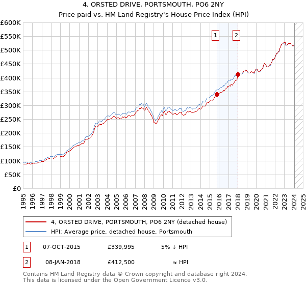 4, ORSTED DRIVE, PORTSMOUTH, PO6 2NY: Price paid vs HM Land Registry's House Price Index