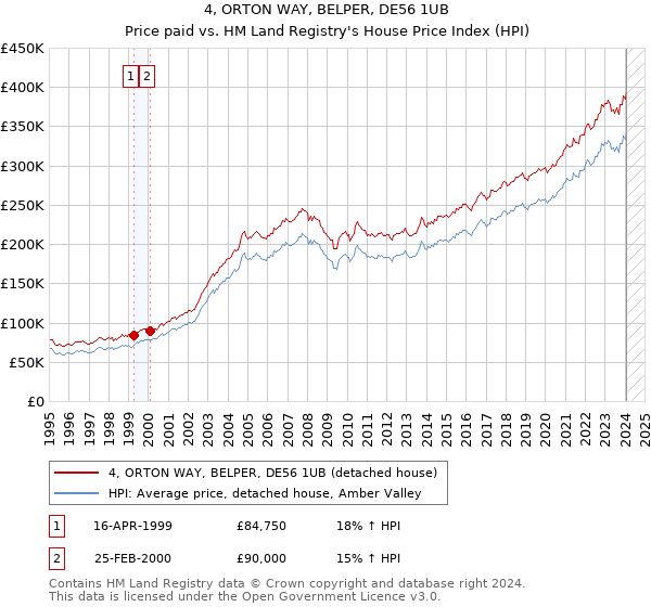 4, ORTON WAY, BELPER, DE56 1UB: Price paid vs HM Land Registry's House Price Index