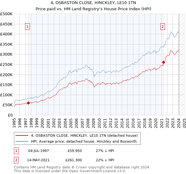 4, OSBASTON CLOSE, HINCKLEY, LE10 1TN: Price paid vs HM Land Registry's House Price Index