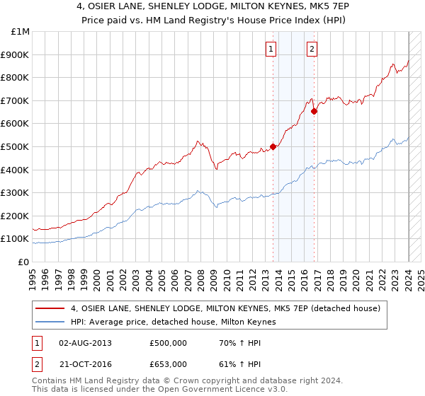 4, OSIER LANE, SHENLEY LODGE, MILTON KEYNES, MK5 7EP: Price paid vs HM Land Registry's House Price Index