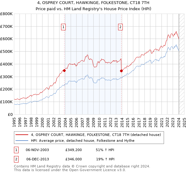 4, OSPREY COURT, HAWKINGE, FOLKESTONE, CT18 7TH: Price paid vs HM Land Registry's House Price Index