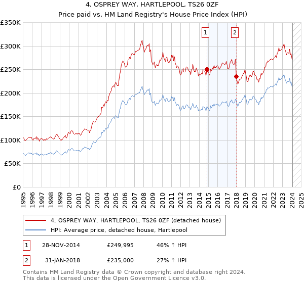 4, OSPREY WAY, HARTLEPOOL, TS26 0ZF: Price paid vs HM Land Registry's House Price Index
